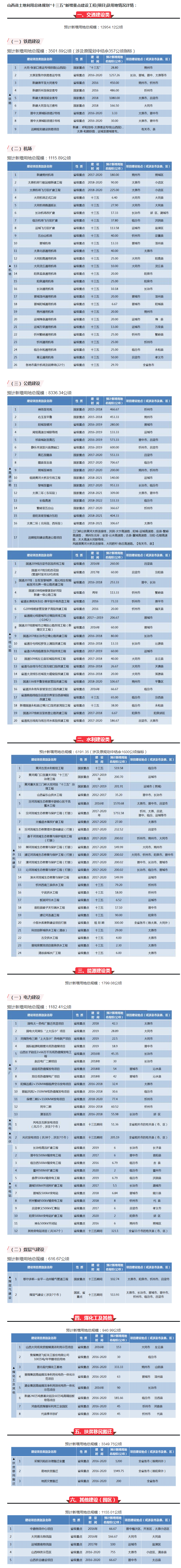 【山西】霸氣！山西將新建25個機場、9條鐵路、16條高速、20條干線公路……